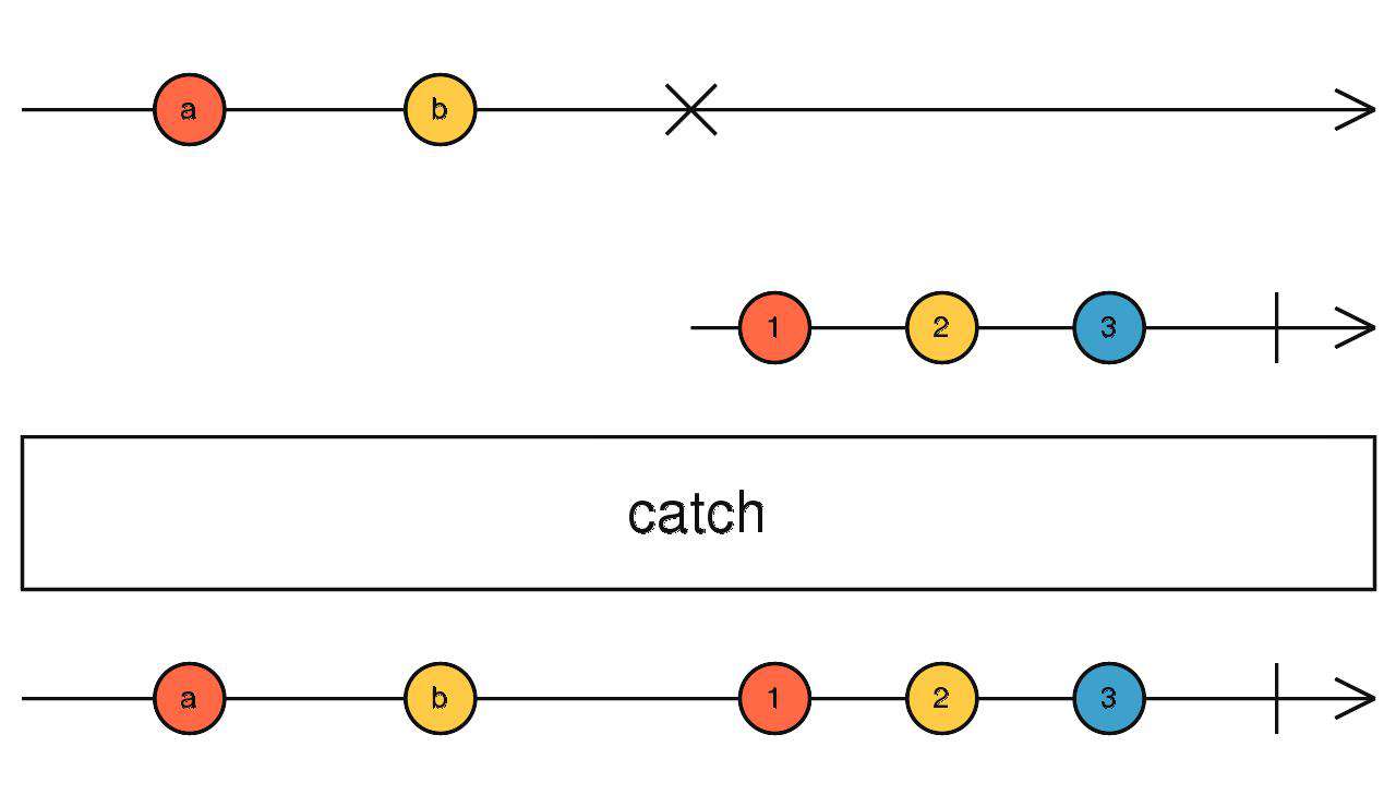 Rxjs 操作符快速入门